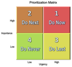 prioritising workload matrix