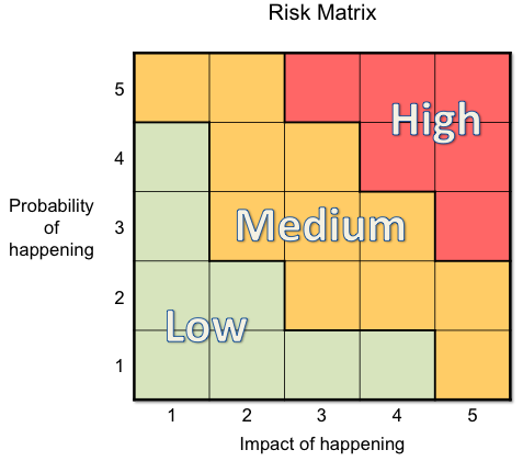 NHS Risk Matrix